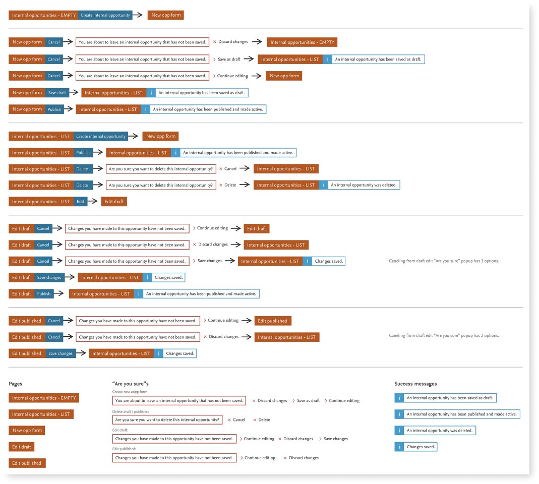 User journeys mapping