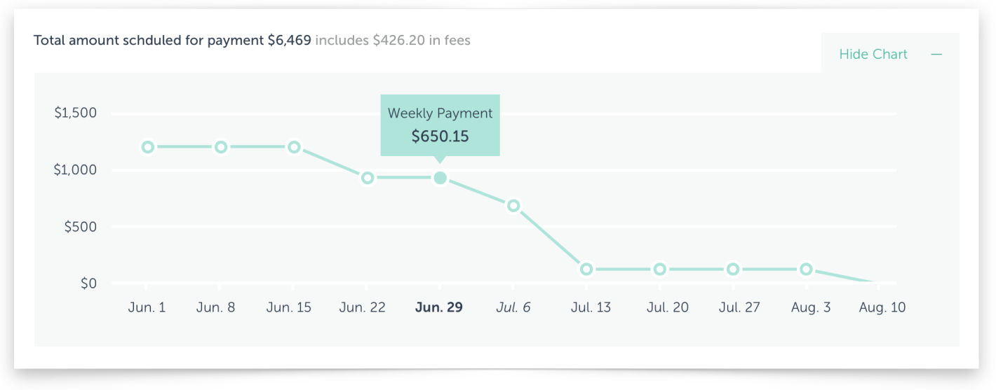 A screenshot of a line graph showing payments over time