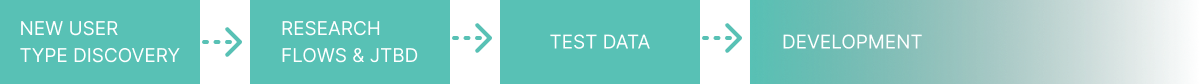 A linear flow chart showing four stages: New User Type Discovery, Research Flows and JTBD, Test Data and Development