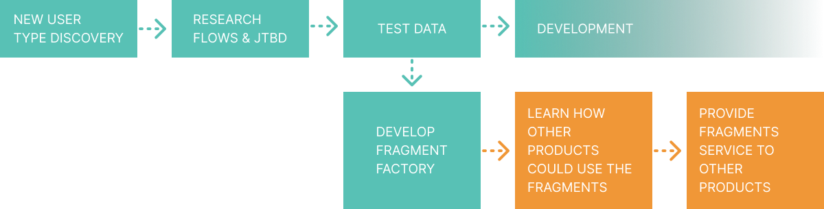 A flowchart showing stages of development and how it diverges to building the fragment factory in parallel.