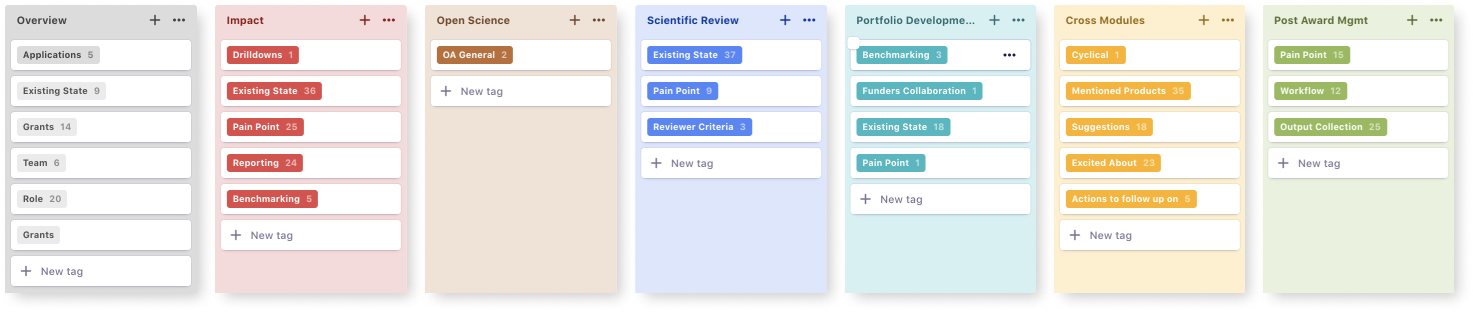 A screenshot of a Dovetail dashboard showing 7 columns of transcript tags