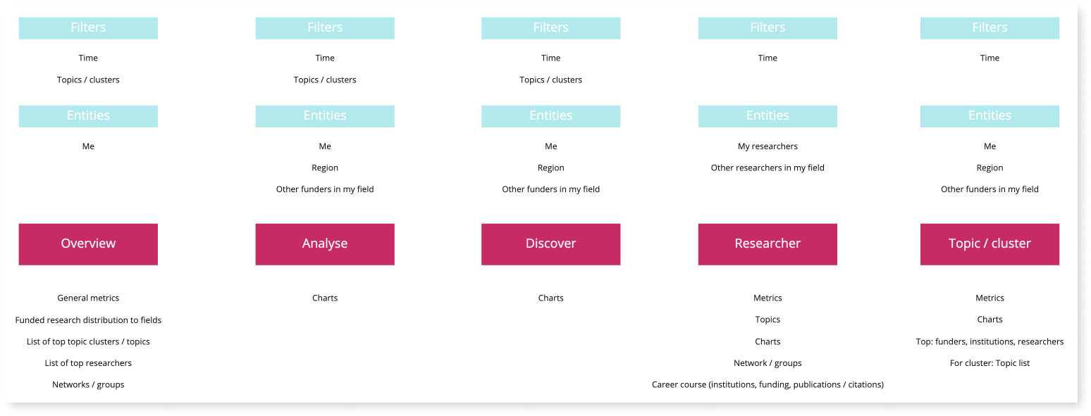 Functionality mapping of features, data sources and main topics on an online whiteboard tool