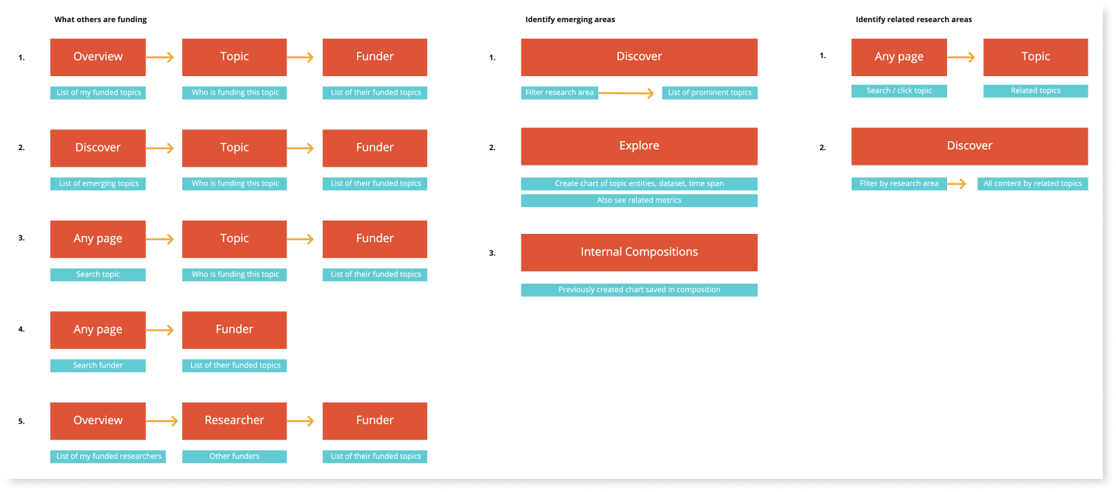 A flow chart of users' journey through pages of the products