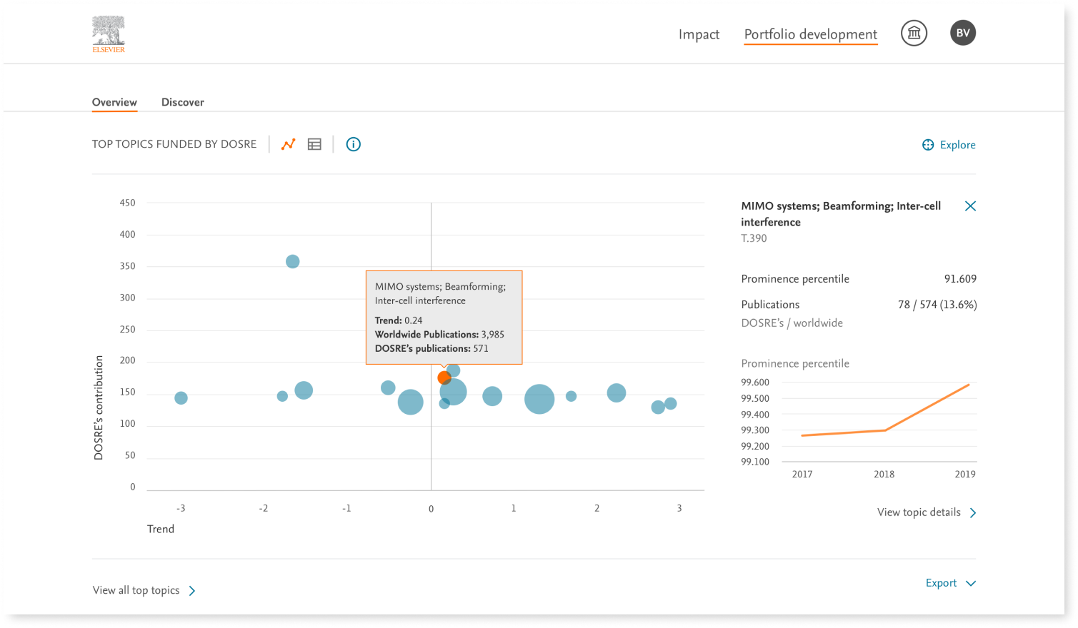 A screenshot of a bubble chart in the grid of the design of the product