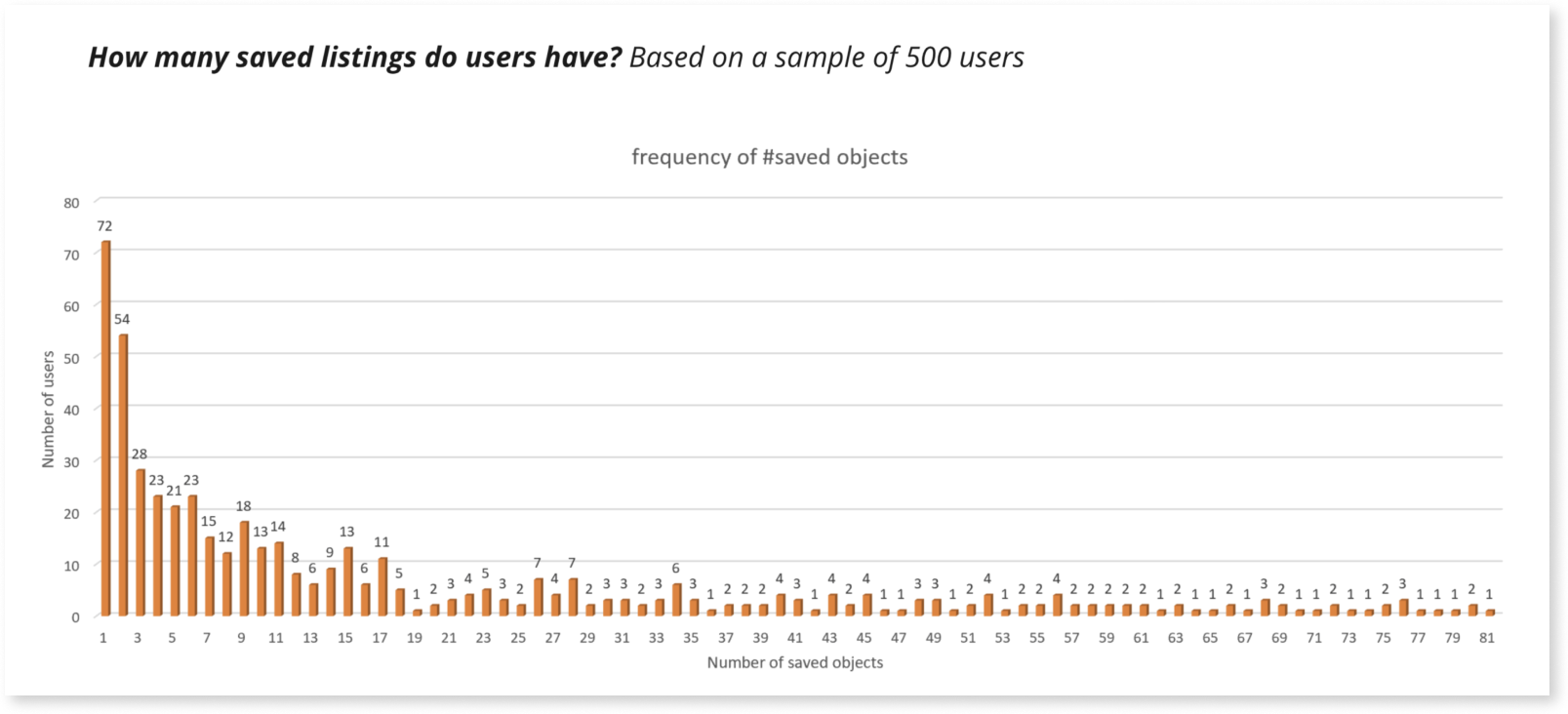 A bar graph showing the amount of saved listings per user
